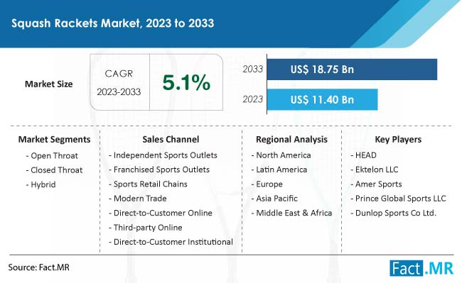 Squash Rackets Market Size, Share, Trends, Growth, Demand and Sales Forecast Report by Fact.MR