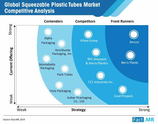 squeezable plastic tubes market competitive analysis