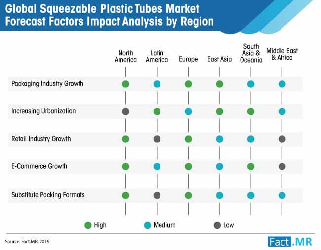 squeezable plastic tubes market forecast factors impact analysis