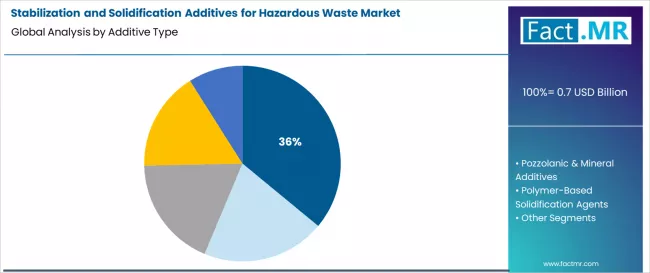 Stabilization And Solidification Additives For Hazardous Waste Market Analysis By Additive Type