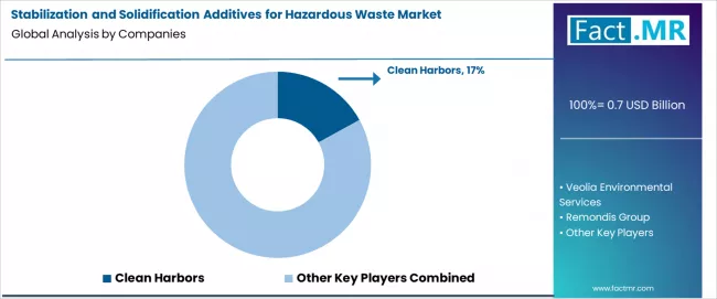 Stabilization And Solidification Additives For Hazardous Waste Market Analysis By Company