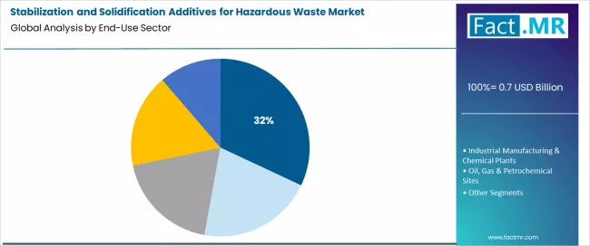 Stabilization And Solidification Additives For Hazardous Waste Market Analysis By End Use Sector