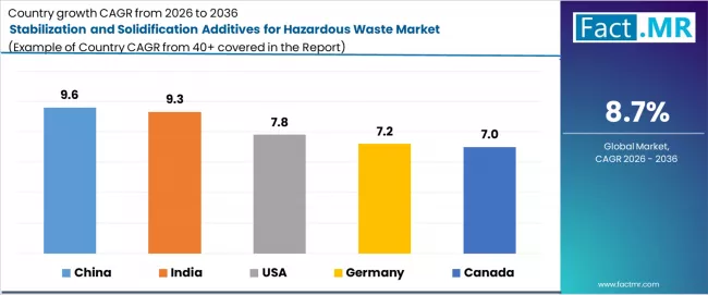 Stabilization And Solidification Additives For Hazardous Waste Market Cagr Analysis By Country