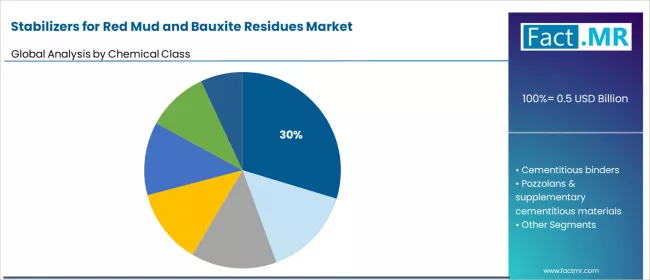 Stabilizers For Red Mud And Bauxite Residues Market Analysis By Chemical Class