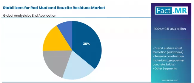 Stabilizers For Red Mud And Bauxite Residues Market Analysis By End Application
