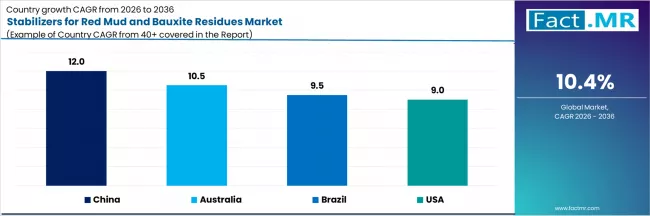 Stabilizers For Red Mud And Bauxite Residues Market Cagr Analysis By Country
