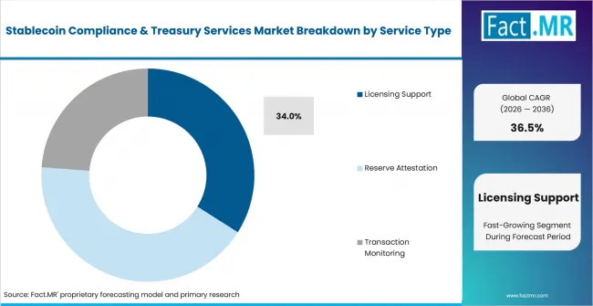 Stablecoin Compliance & Treasury Services Market Analysis By Service Type Stablecoin Compliance & Treasury Services Market Analysis By Service Type
