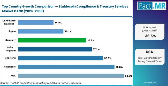 Stablecoin Compliance & Treasury Services Market Cagr Analysis By Country Stablecoin Compliance & Treasury Services Market Cagr Analysis By Country