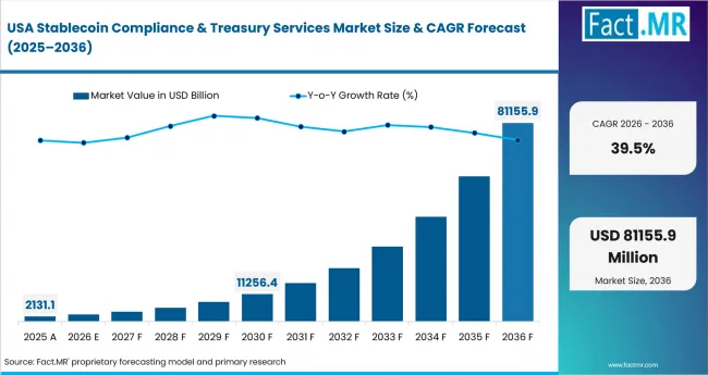 Stablecoin Compliance & Treasury Services Market Country Value Analysis Stablecoin Compliance & Treasury Services Market Country Value Analysis