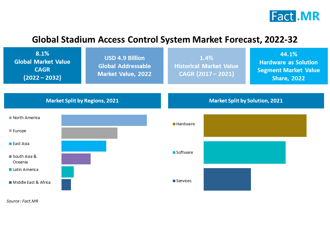 Stadium Access Control System Market forecast analysis by Fact.MR
