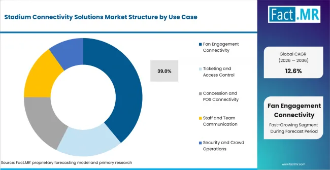 Stadium Connectivity Solutions Market Analysis By Use Case Stadium Connectivity Solutions Market Analysis By Use Case