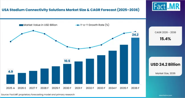 Stadium Connectivity Solutions Market Country Value Analysis Stadium Connectivity Solutions Market Country Value Analysis