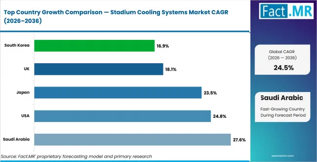 Stadium Cooling Systems Market Cagr Analysis By Country Stadium Cooling Systems Market Cagr Analysis By Country