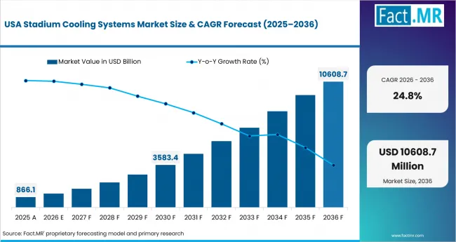Stadium Cooling Systems Market Country Value Analysis