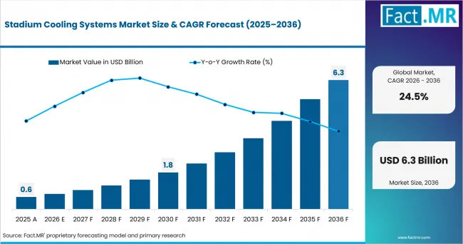 Stadium Cooling Systems Market Market Value Analysis