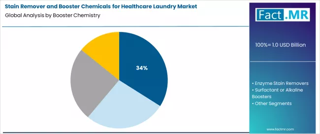 Stain Remover And Booster Chemicals For Healthcare Laundry Market Analysis By Booster Chemistry
