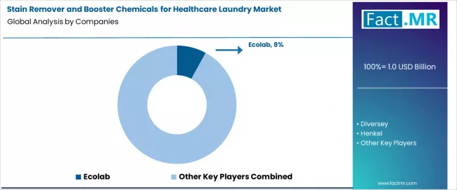 Stain Remover And Booster Chemicals For Healthcare Laundry Market Analysis By Company