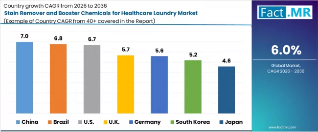 Stain Remover And Booster Chemicals For Healthcare Laundry Market Cagr Analysis By Country