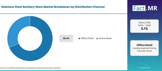 Stainless Steel Sanitary Ware Market Breakdown Distribution Channel Stainless Steel Sanitary Ware Market Breakdown Distribution Channel