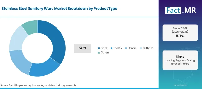 Stainless Steel Sanitary Ware Market Breakdown Product Type Stainless Steel Sanitary Ware Market Breakdown Product Type