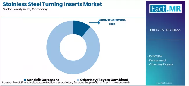 Stainless Steel Turning Inserts Market Analysis By Company