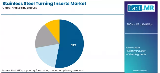 Stainless Steel Turning Inserts Market Analysis By End Use 