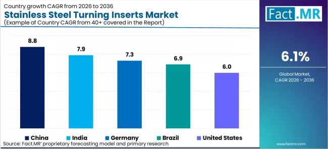 Stainless Steel Turning Inserts Market Cagr Analysis By Country