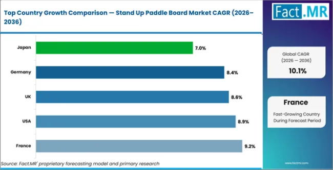 Stand Up Paddle Board Market Cagr Analysis By Country
