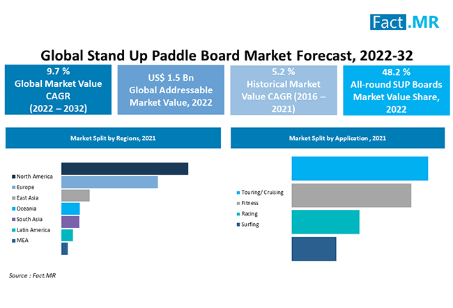 Stand up paddle board market forecast by Fact.MR
