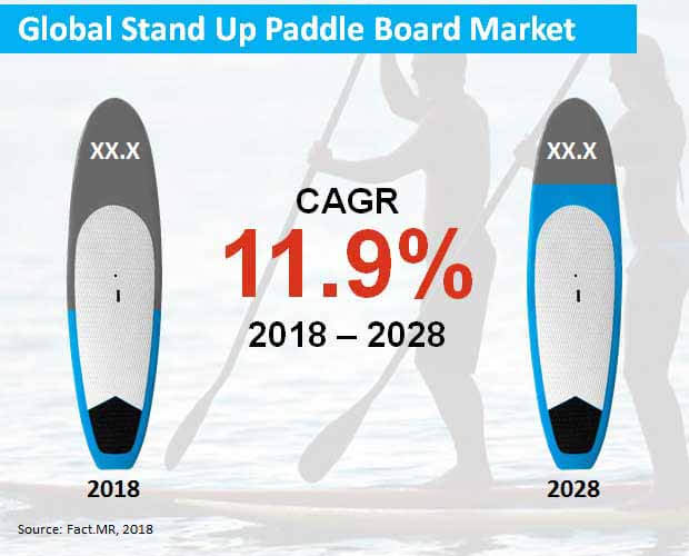 stand up paddle board market
