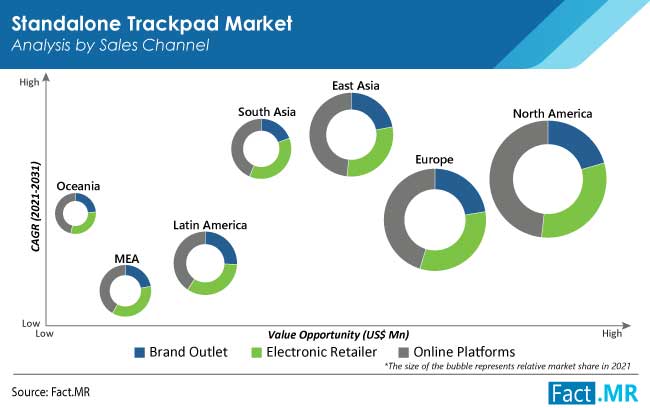 Standalone trackpad market analysis by sales channel from Fact.MR