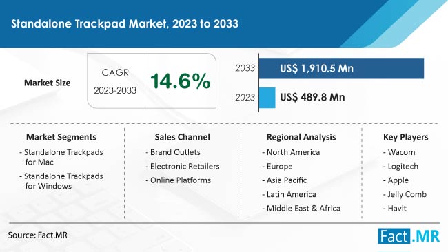 Standalone Trackpad Market Size, Share, Trends, Growth, Demand and Sales Forecast Report by Fact.MR