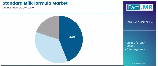 Standard Milk Formula Market Analysis By Stage Standard Milk Formula Market Analysis By Stage