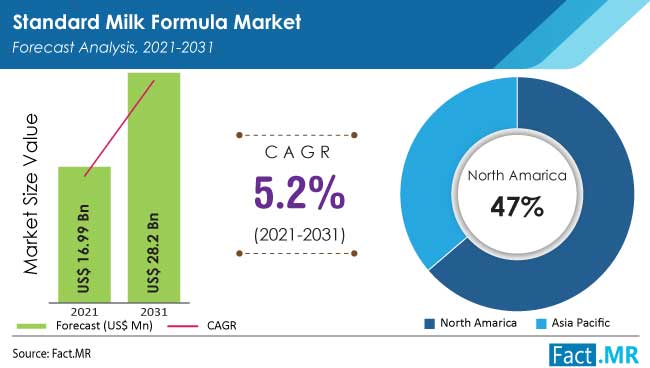 Standard milk formula market forecast analysis by Fact.MR