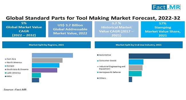 Standard Parts for Tool Making Market forecast analysis by Fact.MR
