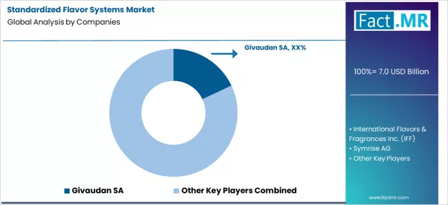 Standardized Flavor Systems Market Analysis By Company