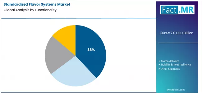 Standardized Flavor Systems Market Analysis By Functionality