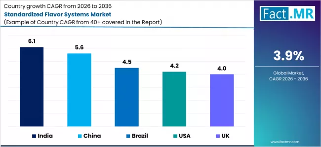 Standardized Flavor Systems Market Cagr Analysis By Country