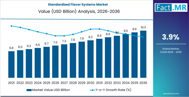 Standardized Flavor Systems Market Market Value Analysis
