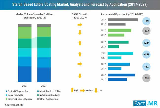 starch based edible coating market analysis and forecast by application 2017 2027