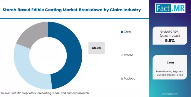 Starch Based Edible Coating Market Analysis By Starch Source