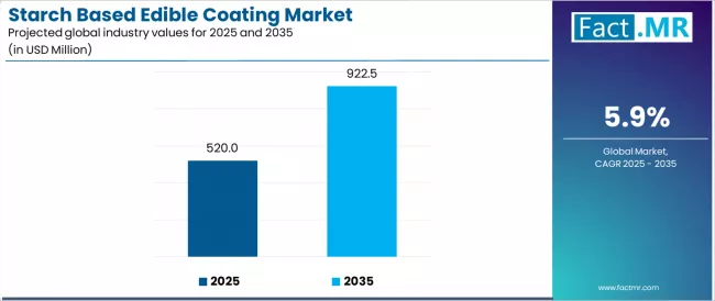 Starch Based Edible Coating Market Industry Value Analysis Starch Based Edible Coating Market Industry Value Analysis