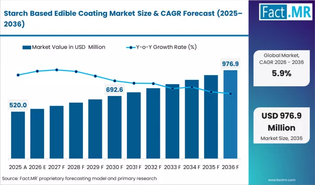 Starch Based Edible Coating Market Market Value Analysis