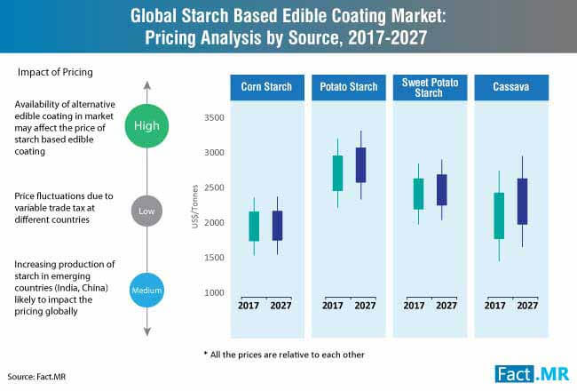 starch based edible coating market pricing analysis by source