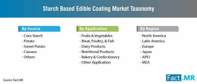 starch based edible coating market taxonomy