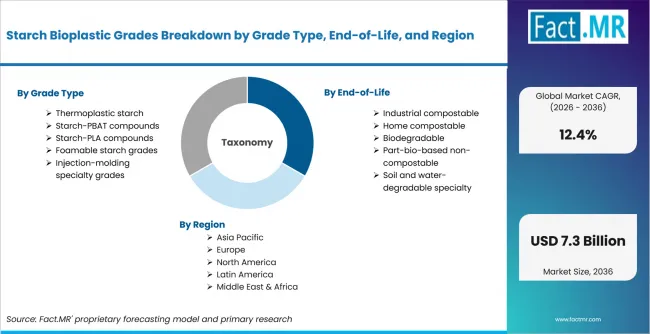Starch Bioplastic Grades Breakdown By Grade Type, End Of Life, And Region