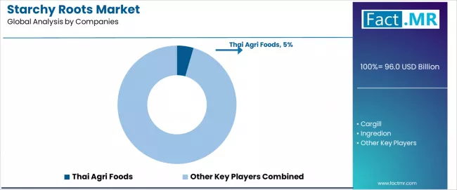 Starchy Roots Market Analysis By Company Starchy Roots Market Analysis By Company