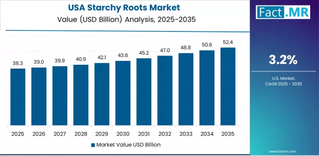 Starchy Roots Market Country Value Analysis Starchy Roots Market Country Value Analysis