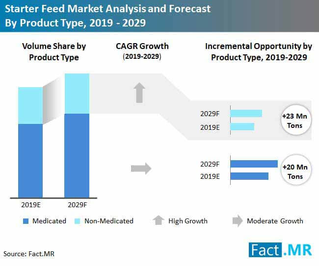 starter feed market analysis and forecast