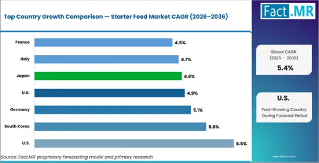 Starter Feed Market Cagr Analysis By Country